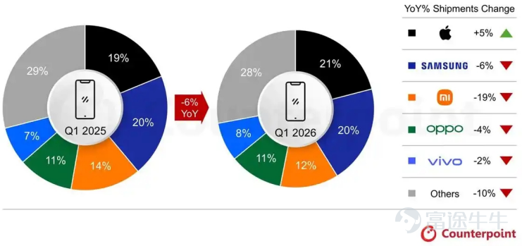 Introduction:Even though Qualcomm $Qualcomm (QCOM.US)$ has made significant progress in its AI transformation, investors do not view it as an 'AI concept stock'. Li Ping/Author  Lishi Business Review/Produced by 1 A stock price that is hard to salvage Since 2026, under the nearly frenzied siphoning effect of the AI industry, a global shortage crisis in memory chips has been brewing. This not only severely impacts key industries such as global consumer electronics, automobiles, and PCs but has also extended to the upstream chip sector of the smartphone industry. This has once again exposed Qualcomm, which has had a difficult year, to the 'memory chip price hike crisis'. Recently, institutions such as Goldman Sachs and Bernstein have successively published research reports downplaying Qualcomm's growth prospects. They noted that weakness in smartphones and loss of Apple orders could pose potential risks to the company. Among them, Bernstein, a top-tier global equity research institution, believes that with the intensification of cost pressures related to memory chips, rising product prices will have a 'significant negative impact' on global smartphone shipments. It also considers the current market consensus on Qualcomm's earnings expectations to be 'significantly overestimated'. The sluggish global demand for smartphones has become one of the main reasons institutions are bearish on Qualcomm. On April 10, a report released by market research firm CounterPoint Research showed that, affected by DRAM and NAND shortages and geopolitical tensions in the Middle East, the global smart...