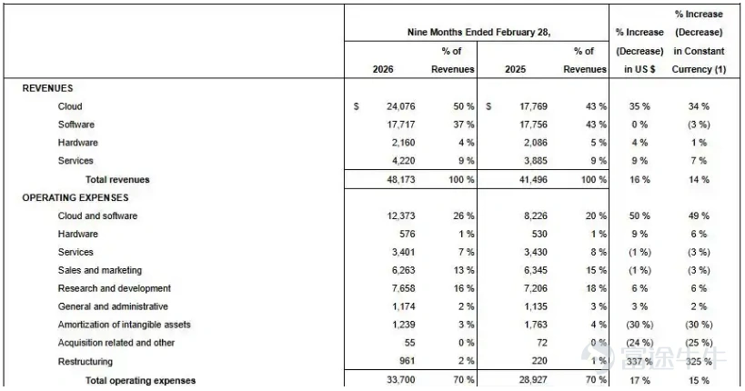 Introduction:Global layoffs of 30,000 people, Oracle $Oracle (ORCL.US)$ What's going on? Li Ping/Author Lishi Business Review/Produced by 1 30,000 people globally fired via 'email dismissal' Not long ago, Oracle, the American tech giant, initiated a surprise large-scale layoff worldwide. The total number of layoffs is expected to be between 20,000 and 30,000 employees, accounting for nearly 18% of Oracle’s global workforce of 162,000. This has become one of the largest layoffs in the global tech industry since the beginning of 2026. According to feedback from multiple Oracle employees on social media platforms, at around 3 a.m. they were suddenly cut off from access to the company's internal systems and received termination notices in their email. It is reported that this round of layoffs affects several core departments such as Oracle Health, sales, and cloud services, covering major global markets including the U.S., India, and Europe. Among these, 12,000 employees in the Indian market alone were laid off, making it the hardest-hit area in this round of layoffs. For a long time, Oracle has been widely referred to as the 'retirement factory' in Silicon Valley due to its stable jobs, slow pace, no overtime, and excellent benefits. However, this global mass layoff has completely shattered that perception. According to reports, Oracle’s official explanation for this layoff was extremely brief, stating only in the notice: 'After careful consideration of current business needs, we have decided to eliminate your position. This is part of a broader organizational restructuring by the company. Therefore, today will be your last working day.' While this layoff email was being mass-sent, those affected...