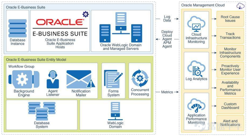 Introduction:Global layoffs of 30,000 people, Oracle $Oracle (ORCL.US)$ What's going on? Li Ping/Author Lishi Business Review/Produced by 1 30,000 people globally fired via 'email dismissal' Not long ago, Oracle, the American tech giant, initiated a surprise large-scale layoff worldwide. The total number of layoffs is expected to be between 20,000 and 30,000 employees, accounting for nearly 18% of Oracle’s global workforce of 162,000. This has become one of the largest layoffs in the global tech industry since the beginning of 2026. According to feedback from multiple Oracle employees on social media platforms, at around 3 a.m. they were suddenly cut off from access to the company's internal systems and received termination notices in their email. It is reported that this round of layoffs affects several core departments such as Oracle Health, sales, and cloud services, covering major global markets including the U.S., India, and Europe. Among these, 12,000 employees in the Indian market alone were laid off, making it the hardest-hit area in this round of layoffs. For a long time, Oracle has been widely referred to as the 'retirement factory' in Silicon Valley due to its stable jobs, slow pace, no overtime, and excellent benefits. However, this global mass layoff has completely shattered that perception. According to reports, Oracle’s official explanation for this layoff was extremely brief, stating only in the notice: 'After careful consideration of current business needs, we have decided to eliminate your position. This is part of a broader organizational restructuring by the company. Therefore, today will be your last working day.' While this layoff email was being mass-sent, those affected...