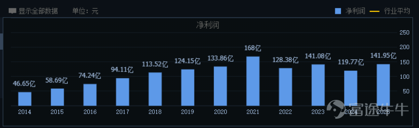 導語：以大模型爲核心的新一代人工智能技術的高速發展，正在推動海康威視的產品創新和運營效率大大提升。 李平/作者  礪石商業評論/出品 1 營收企穩利潤重回高增長 前不久，全球安防巨頭海康威視 $海康威視 (002415.SZ)$ 披露了2025年年報及2026年第一季報業績。數據顯示，2025年全年，海康威視實現總營收925.08億元，同比增長0.01%，這是海康威視有史以來最低的年度營收增幅；同時，海康威視實現歸母淨利潤141.95億元，同比上升18.52%，這也是海康威視近五年來最佳盈利表現。 一季報數據顯示，2026年1-3月，海康威視實現營收207.15億元，同比增長11.78%，實現歸母淨利潤27.81億元，同比增長36.42%。至此，海康威視利潤端已經連續六個季度實現同比正增長。 除了利潤端的改善之外，海康威視經營活動現金流也有了明顯的提升。2025年全年，海康威視經營性現金流淨流入金額爲253.39億元，同比增長超120億元。截至2025年末，公司應收賬款與票據總額同比上年末下降了77.7億元，同比下降19.1%，再次驗證了...
