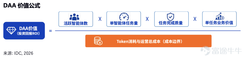 導語：從最初的一個前沿概念，到迭代爲具有一套完整方法論的體系，DAA證明了其在智能經濟時代的強大生命力。 路言/作者 礪石商業評論/出品 1 DAA的進化 7月17日，備受矚目的2026年世界人工智能大會（以下簡稱WAIC2026）在上海召開。在此次大會上，一大批引領行業的前瞻理念與技術成果引起了業界的廣泛熱議。 其中，IDC發佈了行業首份《DAA研究報告》，對百度公司創始人李彥宏在Create大會上提出的DAA（Daily Active Agents，日活智能體數）概念進行了系統解析與進一步的豐富迭代。而就在WAIC前夕，人民日報刊發了李彥宏的署名文章，提出以DAA衡量智能經濟發展。 IDC《DAA研究報告》主要內容包括，對DAA概念更詳細的指標樹分解，DAA價值公式的提出，並從應用場景、技術架構、落地路線圖與具體案例等維度給出了詳細的落地建議，讓DAA從一個前沿的理念，進化爲一套完整的方法論。 這套方法論爲衡量智能體的活躍程度、業務滲透和實際產出提供了更加系統化的參考，在各類組織中都具有廣泛的適用性。無論是政府部門的產業政策制定，人工智...