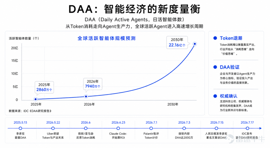 導語：從最初的一個前沿概念，到迭代爲具有一套完整方法論的體系，DAA證明了其在智能經濟時代的強大生命力。 路言/作者 礪石商業評論/出品 1 DAA的進化 7月17日，備受矚目的2026年世界人工智能大會（以下簡稱WAIC2026）在上海召開。在此次大會上，一大批引領行業的前瞻理念與技術成果引起了業界的廣泛熱議。 其中，IDC發佈了行業首份《DAA研究報告》，對百度公司創始人李彥宏在Create大會上提出的DAA（Daily Active Agents，日活智能體數）概念進行了系統解析與進一步的豐富迭代。而就在WAIC前夕，人民日報刊發了李彥宏的署名文章，提出以DAA衡量智能經濟發展。 IDC《DAA研究報告》主要內容包括，對DAA概念更詳細的指標樹分解，DAA價值公式的提出，並從應用場景、技術架構、落地路線圖與具體案例等維度給出了詳細的落地建議，讓DAA從一個前沿的理念，進化爲一套完整的方法論。 這套方法論爲衡量智能體的活躍程度、業務滲透和實際產出提供了更加系統化的參考，在各類組織中都具有廣泛的適用性。無論是政府部門的產業政策制定，人工智...