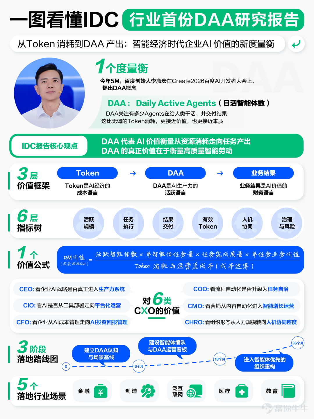 導語：從最初的一個前沿概念，到迭代爲具有一套完整方法論的體系，DAA證明了其在智能經濟時代的強大生命力。 路言/作者 礪石商業評論/出品 1 DAA的進化 7月17日，備受矚目的2026年世界人工智能大會（以下簡稱WAIC2026）在上海召開。在此次大會上，一大批引領行業的前瞻理念與技術成果引起了業界的廣泛熱議。 其中，IDC發佈了行業首份《DAA研究報告》，對百度公司創始人李彥宏在Create大會上提出的DAA（Daily Active Agents，日活智能體數）概念進行了系統解析與進一步的豐富迭代。而就在WAIC前夕，人民日報刊發了李彥宏的署名文章，提出以DAA衡量智能經濟發展。 IDC《DAA研究報告》主要內容包括，對DAA概念更詳細的指標樹分解，DAA價值公式的提出，並從應用場景、技術架構、落地路線圖與具體案例等維度給出了詳細的落地建議，讓DAA從一個前沿的理念，進化爲一套完整的方法論。 這套方法論爲衡量智能體的活躍程度、業務滲透和實際產出提供了更加系統化的參考，在各類組織中都具有廣泛的適用性。無論是政府部門的產業政策制定，人工智...