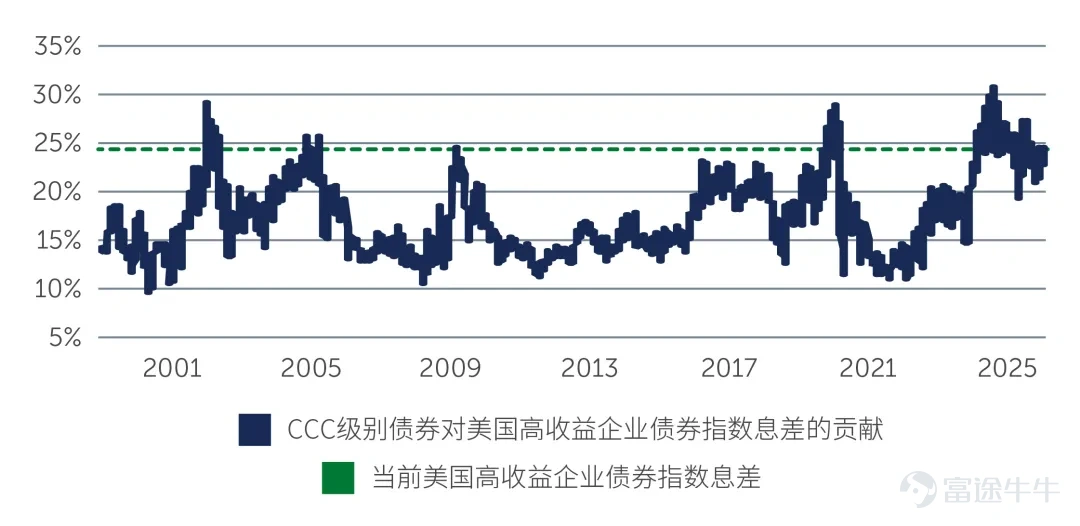 The global high yield bond market started 2026 with a solid foundation. However, due to elevated valuations, ongoing shifts in technical factors, and an increasingly divergent macroeconomic environment, precise asset allocation has become crucial. The global fixed income market faces stable overall economic momentum but continues to experience divergent macro signals as the new year begins. – Stronger fiscal policy, relaxed regulation, and a continued accommodative monetary environment in the US have collectively driven its economic performance to consistently exceed expectations. – Diverging global interest rate trends: Yields in several developed markets (particularly Europe) have risen to cyclical highs, while yields in the US ended the year lower than many other major international markets. – Geopolitical uncertainties continue to increase volatility across global markets, creating both challenges and potential opportunities for strategic positioning. In the current environment, the overall performance of global high yield bonds is relativelySteady, butlimited in terms of further price upside. Regional differences remain key: inflation in Europe is at more manageable levels, policy paths are diverging, and relative value continues to shift. Looking ahead, investors should focus on yield while closely monitoring macro and geopolitical developments. Fundamental Factors: Credit Quality and Industry Divergence The overall credit quality of the global high-yield bond market remains stable. Issuers generally maintain prudent financial strategies, with leverage at controllable levels...