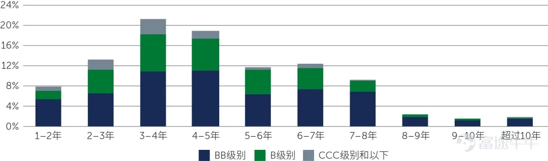 U.S. high yield bond issuers face a substantial maturity wall. However, given the current market structure, this maturity pressure appears less daunting for issuers and may present potential opportunities for investors. In the U.S. high yield bond market, issuers are encountering a significant 'maturity wall peak'—referring to the aggregate maturity schedule of the bond market—with approximately 20% of bonds maturing within the next three years and another roughly 22% maturing between years three and six[1]. With U.S. interest rates remaining elevated, higher financing costs could make refinancing this large volume of maturing debt more challenging for issuers, particularly those under financial or fundamental stress. This could lead to an increase in distressed debt in the market and, in extreme scenarios, a rise in default risk.  Nevertheless, while these concerns are valid, they may be somewhat overstated and could obscure potential investment opportunities in the market. We believe several factors continue to mitigate the likelihood of worst-case scenarios. 1. Higher Credit Quality Overall, U.S. high yieldcorporate fundamentals remain solid. In particular, many issuers have continued strengthening their balance sheets in recent years—for example, most U.S. issuers have maintained relatively moderate leverage levels, with net leverage currently around 3x...