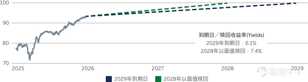 U.S. high yield bond issuers face a substantial maturity wall. However, given the current market structure, this maturity pressure appears less daunting for issuers and may present potential opportunities for investors. In the U.S. high yield bond market, issuers are encountering a significant 'maturity wall peak'—referring to the aggregate maturity schedule of the bond market—with approximately 20% of bonds maturing within the next three years and another roughly 22% maturing between years three and six[1]. With U.S. interest rates remaining elevated, higher financing costs could make refinancing this large volume of maturing debt more challenging for issuers, particularly those under financial or fundamental stress. This could lead to an increase in distressed debt in the market and, in extreme scenarios, a rise in default risk.  Nevertheless, while these concerns are valid, they may be somewhat overstated and could obscure potential investment opportunities in the market. We believe several factors continue to mitigate the likelihood of worst-case scenarios. 1. Higher Credit Quality Overall, U.S. high yieldcorporate fundamentals remain solid. In particular, many issuers have continued strengthening their balance sheets in recent years—for example, most U.S. issuers have maintained relatively moderate leverage levels, with net leverage currently around 3x...