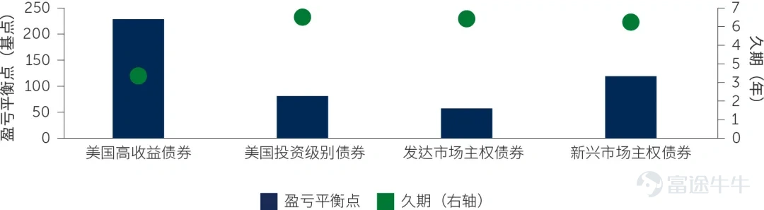 U.S. high yield bond issuers face a substantial maturity wall. However, given the current market structure, this maturity pressure appears less daunting for issuers and may present potential opportunities for investors. In the U.S. high yield bond market, issuers are encountering a significant 'maturity wall peak'—referring to the aggregate maturity schedule of the bond market—with approximately 20% of bonds maturing within the next three years and another roughly 22% maturing between years three and six[1]. With U.S. interest rates remaining elevated, higher financing costs could make refinancing this large volume of maturing debt more challenging for issuers, particularly those under financial or fundamental stress. This could lead to an increase in distressed debt in the market and, in extreme scenarios, a rise in default risk.  Nevertheless, while these concerns are valid, they may be somewhat overstated and could obscure potential investment opportunities in the market. We believe several factors continue to mitigate the likelihood of worst-case scenarios. 1. Higher Credit Quality Overall, U.S. high yieldcorporate fundamentals remain solid. In particular, many issuers have continued strengthening their balance sheets in recent years—for example, most U.S. issuers have maintained relatively moderate leverage levels, with net leverage currently around 3x...