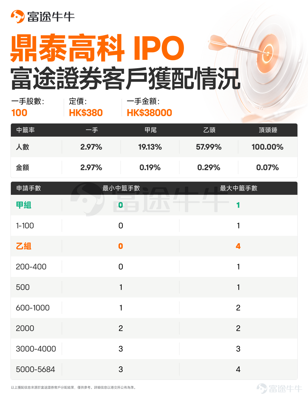 牛友們好呀！ $三環集團 (06951.HK)$$鼎泰高科 (01377.HK)$$立訊精密 (02475.HK)$$珞石機器人 (03752.HK)$$普源精電 (00537.HK)$$齊雲山食品 (02797.HK)$ 已經公佈中籤，牛牛新股君統計了富途客戶獲配情況，牛友們快來查收[打call][打call] 三環集團富途客戶獲配情況如下： 鼎泰高科富途客戶獲配情況如下： 立訊精密富途客戶獲配情況如下： 珞石機器人富途客戶獲配情況如下： 普源精電富途客戶獲配情況如下： 齊雲山食品富途客戶獲配情況如下： 預告：以上6隻新股將於7月8日16:15-18:30進行暗盤交易，7月9日正式上市。 $晶合集成 (02249.HK)$$濱化股份 (06745.HK)$ 招股結束，將於7月8日公佈中籤。 $永康控股 (02523.HK)$ 火熱招股中，將於7月8日10:00結束招股。 抽新股黃金季已到！抽新股用富途，0利息、0手續費、0現金認購。現參與活動有機會免1年抽新股費用，[鏈接: 快來體驗吧>>]