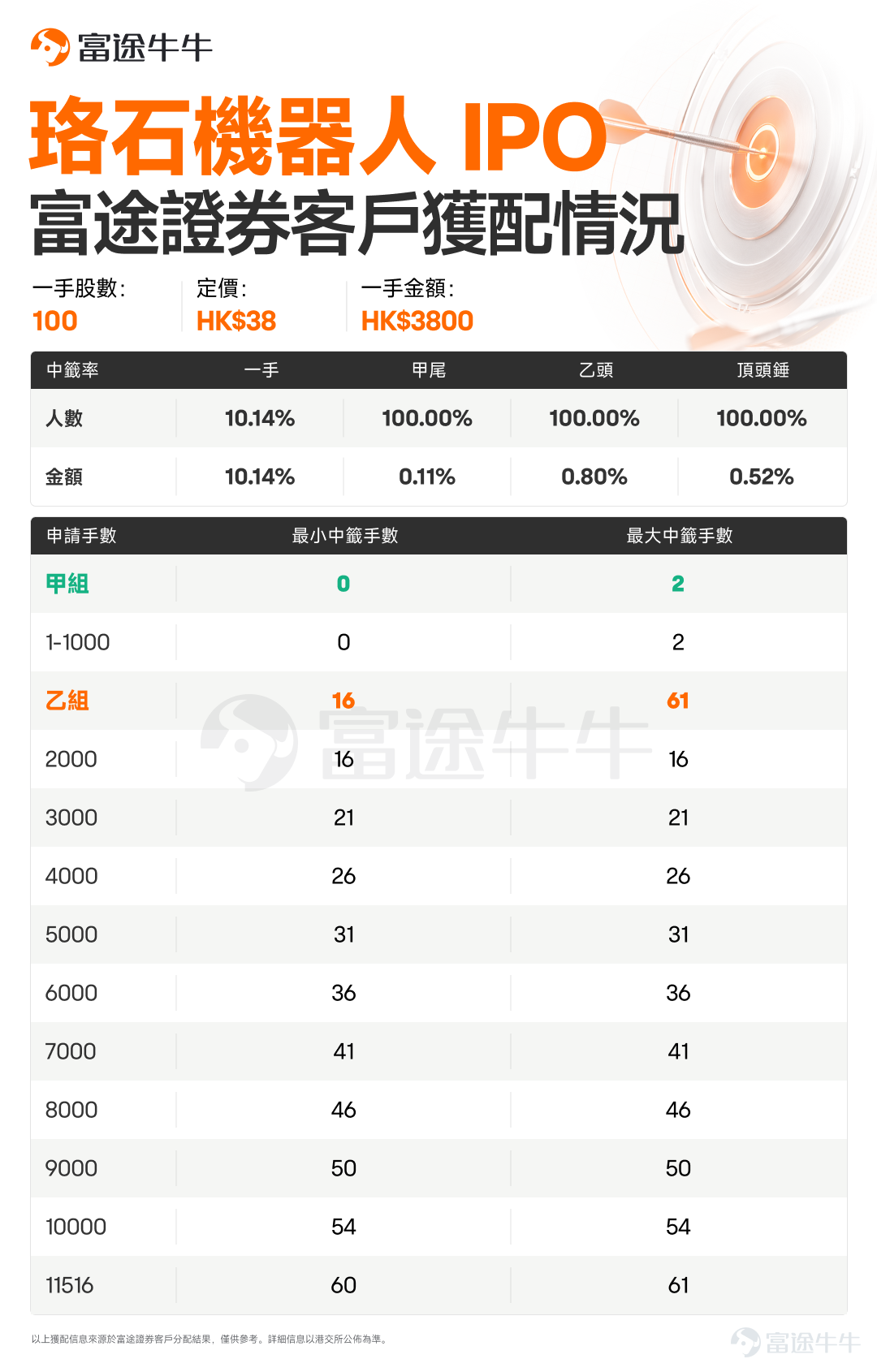 牛友們好呀！ $三環集團 (06951.HK)$$鼎泰高科 (01377.HK)$$立訊精密 (02475.HK)$$珞石機器人 (03752.HK)$$普源精電 (00537.HK)$$齊雲山食品 (02797.HK)$ 已經公佈中籤，牛牛新股君統計了富途客戶獲配情況，牛友們快來查收[打call][打call] 三環集團富途客戶獲配情況如下： 鼎泰高科富途客戶獲配情況如下： 立訊精密富途客戶獲配情況如下： 珞石機器人富途客戶獲配情況如下： 普源精電富途客戶獲配情況如下： 齊雲山食品富途客戶獲配情況如下： 預告：以上6隻新股將於7月8日16:15-18:30進行暗盤交易，7月9日正式上市。 $晶合集成 (02249.HK)$$濱化股份 (06745.HK)$ 招股結束，將於7月8日公佈中籤。 $永康控股 (02523.HK)$ 火熱招股中，將於7月8日10:00結束招股。 抽新股黃金季已到！抽新股用富途，0利息、0手續費、0現金認購。現參與活動有機會免1年抽新股費用，[鏈接: 快來體驗吧>>]