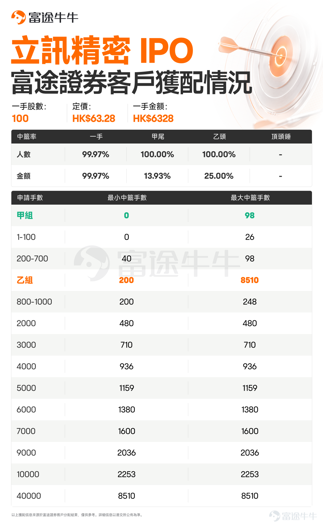 牛友們好呀！ $三環集團 (06951.HK)$$鼎泰高科 (01377.HK)$$立訊精密 (02475.HK)$$珞石機器人 (03752.HK)$$普源精電 (00537.HK)$$齊雲山食品 (02797.HK)$ 已經公佈中籤，牛牛新股君統計了富途客戶獲配情況，牛友們快來查收[打call][打call] 三環集團富途客戶獲配情況如下： 鼎泰高科富途客戶獲配情況如下： 立訊精密富途客戶獲配情況如下： 珞石機器人富途客戶獲配情況如下： 普源精電富途客戶獲配情況如下： 齊雲山食品富途客戶獲配情況如下： 預告：以上6隻新股將於7月8日16:15-18:30進行暗盤交易，7月9日正式上市。 $晶合集成 (02249.HK)$$濱化股份 (06745.HK)$ 招股結束，將於7月8日公佈中籤。 $永康控股 (02523.HK)$ 火熱招股中，將於7月8日10:00結束招股。 抽新股黃金季已到！抽新股用富途，0利息、0手續費、0現金認購。現參與活動有機會免1年抽新股費用，[鏈接: 快來體驗吧>>]