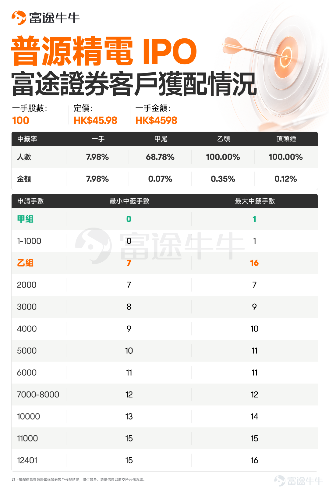 牛友們好呀！ $三環集團 (06951.HK)$$鼎泰高科 (01377.HK)$$立訊精密 (02475.HK)$$珞石機器人 (03752.HK)$$普源精電 (00537.HK)$$齊雲山食品 (02797.HK)$ 已經公佈中籤，牛牛新股君統計了富途客戶獲配情況，牛友們快來查收[打call][打call] 三環集團富途客戶獲配情況如下： 鼎泰高科富途客戶獲配情況如下： 立訊精密富途客戶獲配情況如下： 珞石機器人富途客戶獲配情況如下： 普源精電富途客戶獲配情況如下： 齊雲山食品富途客戶獲配情況如下： 預告：以上6隻新股將於7月8日16:15-18:30進行暗盤交易，7月9日正式上市。 $晶合集成 (02249.HK)$$濱化股份 (06745.HK)$ 招股結束，將於7月8日公佈中籤。 $永康控股 (02523.HK)$ 火熱招股中，將於7月8日10:00結束招股。 抽新股黃金季已到！抽新股用富途，0利息、0手續費、0現金認購。現參與活動有機會免1年抽新股費用，[鏈接: 快來體驗吧>>]