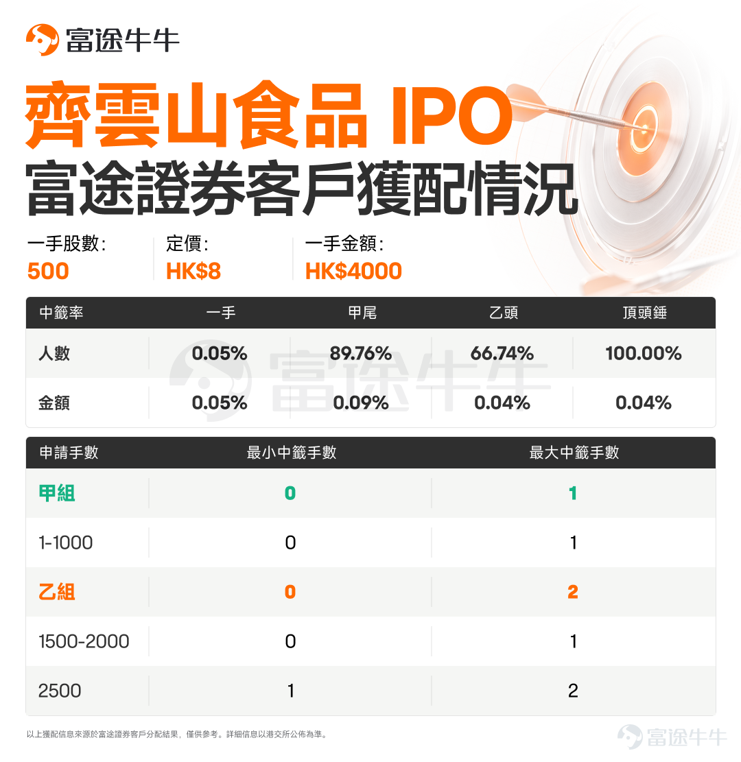 牛友們好呀！ $三環集團 (06951.HK)$$鼎泰高科 (01377.HK)$$立訊精密 (02475.HK)$$珞石機器人 (03752.HK)$$普源精電 (00537.HK)$$齊雲山食品 (02797.HK)$ 已經公佈中籤，牛牛新股君統計了富途客戶獲配情況，牛友們快來查收[打call][打call] 三環集團富途客戶獲配情況如下： 鼎泰高科富途客戶獲配情況如下： 立訊精密富途客戶獲配情況如下： 珞石機器人富途客戶獲配情況如下： 普源精電富途客戶獲配情況如下： 齊雲山食品富途客戶獲配情況如下： 預告：以上6隻新股將於7月8日16:15-18:30進行暗盤交易，7月9日正式上市。 $晶合集成 (02249.HK)$$濱化股份 (06745.HK)$ 招股結束，將於7月8日公佈中籤。 $永康控股 (02523.HK)$ 火熱招股中，將於7月8日10:00結束招股。 抽新股黃金季已到！抽新股用富途，0利息、0手續費、0現金認購。現參與活動有機會免1年抽新股費用，[鏈接: 快來體驗吧>>]
