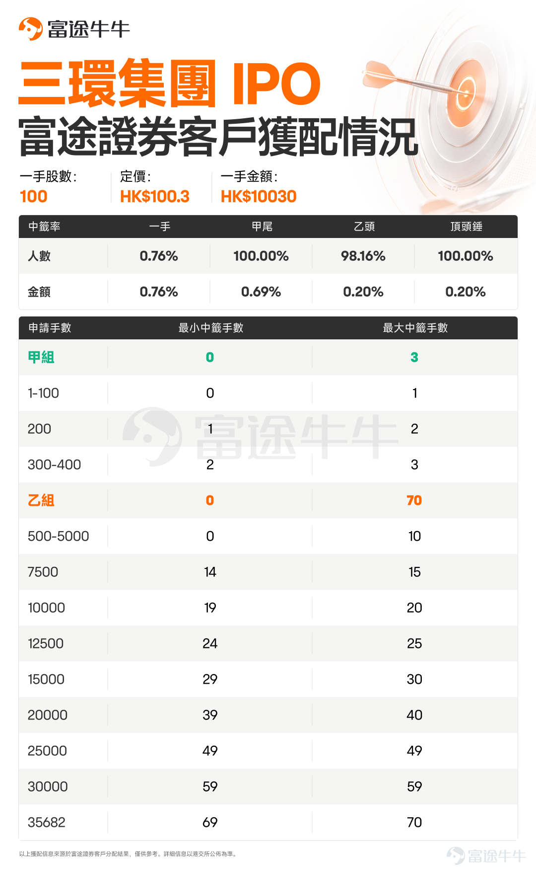牛友們好呀！ $三環集團 (06951.HK)$$鼎泰高科 (01377.HK)$$立訊精密 (02475.HK)$$珞石機器人 (03752.HK)$$普源精電 (00537.HK)$$齊雲山食品 (02797.HK)$ 已經公佈中籤，牛牛新股君統計了富途客戶獲配情況，牛友們快來查收[打call][打call] 三環集團富途客戶獲配情況如下： 鼎泰高科富途客戶獲配情況如下： 立訊精密富途客戶獲配情況如下： 珞石機器人富途客戶獲配情況如下： 普源精電富途客戶獲配情況如下： 齊雲山食品富途客戶獲配情況如下： 預告：以上6隻新股將於7月8日16:15-18:30進行暗盤交易，7月9日正式上市。 $晶合集成 (02249.HK)$$濱化股份 (06745.HK)$ 招股結束，將於7月8日公佈中籤。 $永康控股 (02523.HK)$ 火熱招股中，將於7月8日10:00結束招股。 抽新股黃金季已到！抽新股用富途，0利息、0手續費、0現金認購。現參與活動有機會免1年抽新股費用，[鏈接: 快來體驗吧>>]
