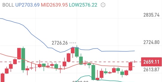 金價延續反彈，等待非農數據出方向