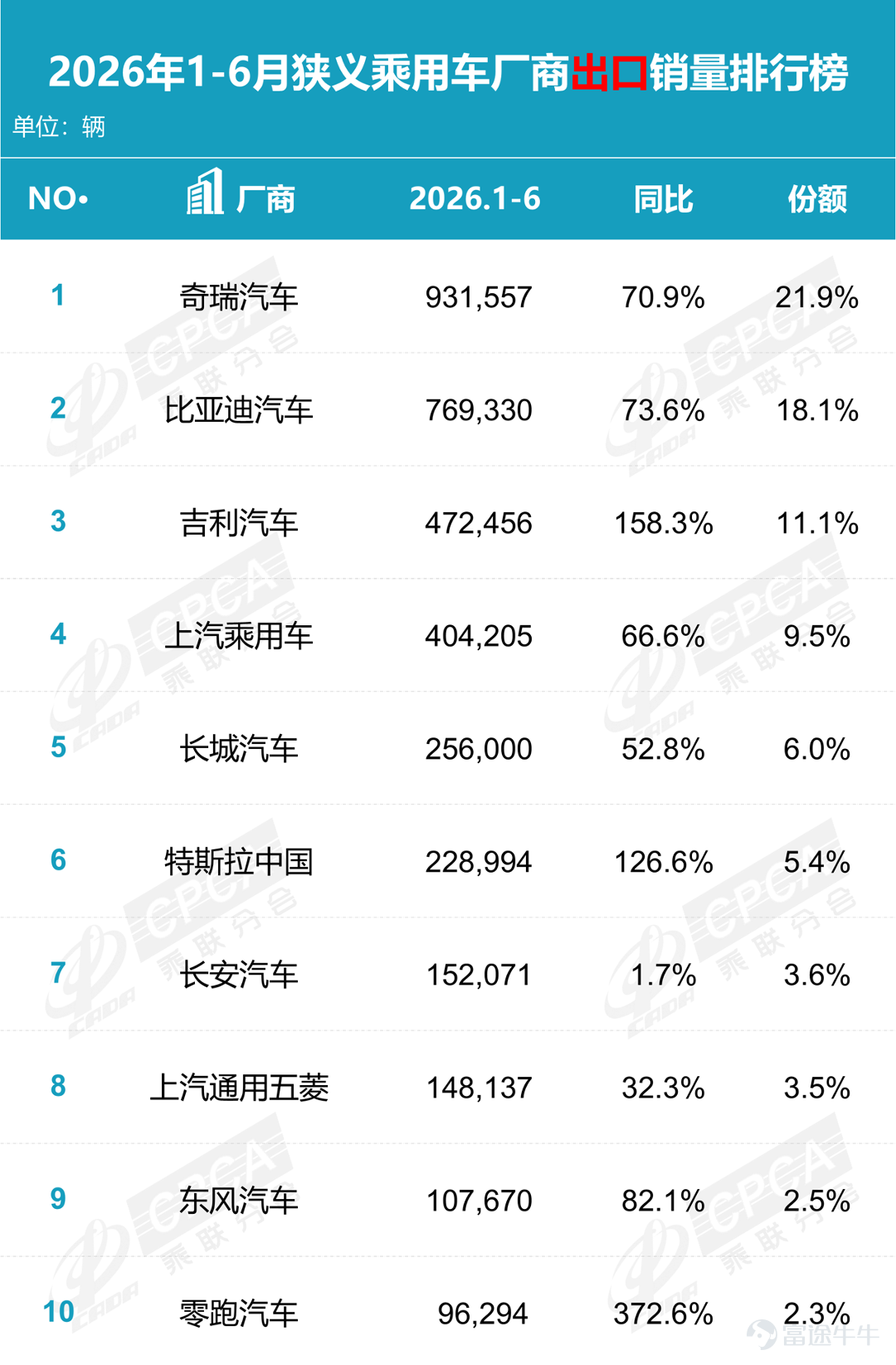 站在半年節點上，誰是上半年國內銷售第一呢？這成爲業內爭奪的焦點。 $吉利汽車 (00175.HK)$ 在乘聯分會剛剛公佈的國內上半年車企成績單中，吉利汽車以102.13萬輛登頂，份額達到11.7%，成爲上半年國內零售銷量第一的車企。 而值得注意的是，這份榜單上，前十中大多數車企均出現同比下滑。 換言之，吉利的這個冠軍，並不是在順風局裏跑出來的，而是在整個車市進入深度調整期之後，靠更強的抗跌能力拿下的。 這無疑也讓「銷量第一」的內涵與價值，更值得揣摩。 過去看銷量冠軍，更多看規模；今天看銷量冠軍，還要看結構、看韌性、看企業能不能在價格戰、技術戰和全球化競爭中同時穩住陣腳。 吉利的上半年表現，恰恰提供了一個觀察中國車企新競爭邏輯的樣本。 更值得一提的是，在今年汽車股股價集體大幅度下挫的困局中，在港上市的吉利汽車（0175.HK）是年初以來A+H股唯一正增長的汽車股，成爲行業中具備顯著投資價值的優質標的。 那麼，爲什麼是吉利，爲什麼是0175.HK呢？就此，功夫汽車作了一番探究。 （1）爲什麼第一是吉利？ 在上半年「跌聲一片」的國內車市中，吉利之所以能逆勢拿下零售量銷冠，...