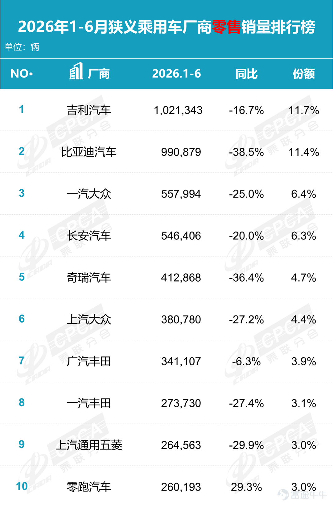 站在半年節點上，誰是上半年國內銷售第一呢？這成爲業內爭奪的焦點。 $吉利汽車 (00175.HK)$ 在乘聯分會剛剛公佈的國內上半年車企成績單中，吉利汽車以102.13萬輛登頂，份額達到11.7%，成爲上半年國內零售銷量第一的車企。 而值得注意的是，這份榜單上，前十中大多數車企均出現同比下滑。 換言之，吉利的這個冠軍，並不是在順風局裏跑出來的，而是在整個車市進入深度調整期之後，靠更強的抗跌能力拿下的。 這無疑也讓「銷量第一」的內涵與價值，更值得揣摩。 過去看銷量冠軍，更多看規模；今天看銷量冠軍，還要看結構、看韌性、看企業能不能在價格戰、技術戰和全球化競爭中同時穩住陣腳。 吉利的上半年表現，恰恰提供了一個觀察中國車企新競爭邏輯的樣本。 更值得一提的是，在今年汽車股股價集體大幅度下挫的困局中，在港上市的吉利汽車（0175.HK）是年初以來A+H股唯一正增長的汽車股，成爲行業中具備顯著投資價值的優質標的。 那麼，爲什麼是吉利，爲什麼是0175.HK呢？就此，功夫汽車作了一番探究。 （1）爲什麼第一是吉利？ 在上半年「跌聲一片」的國內車市中，吉利之所以能逆勢拿下零售量銷冠，...