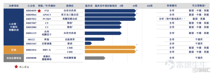 近日，港交所的顯示屏再度爲中國創新亮起：瑞博生物（6938.HK）正式掛牌上市。這不僅是一家公司的資本化節點，更代表着中國小核酸藥物研發從「技術沉澱」走向「價值兌現」的關鍵一步。 $瑞博生物-B (06938.HK)$ 作爲國內小核酸領域的平台型領軍企業，瑞博生物憑藉其自主遞送技術平台與全球臨床管線佈局，正清晰傳遞一個信號：中國創新藥企已具備在源頭技術上建立壁壘的能力，並開始參與定義下一階段的全球治療標準。 市場的反應直觀而熱烈。上市前一天的暗盤交易中，瑞博生物股價便高開高走，收盤大漲超29%；首日開盤後繼續強勢上揚，截至收盤報82.1港元/股。這不僅是資本用「真金白銀」投下的信任票，更承載着市場對中國本土創新藥在全球生命科技前沿實現突破的深切期待。 對於瑞博生物而言，敲鐘港交所只是邁向「全球智造」的第一步。未來，看向何方？   價值躍遷：從「賭管線」到「投平台」的認知升級   長久以來，生物科技公司，特別是那些尚在臨床階段的探索者，總難逃「高投入、長週期、強不確定性」的宿命論標籤。投資它們，往往被視爲一場高風險的科學豪賭...