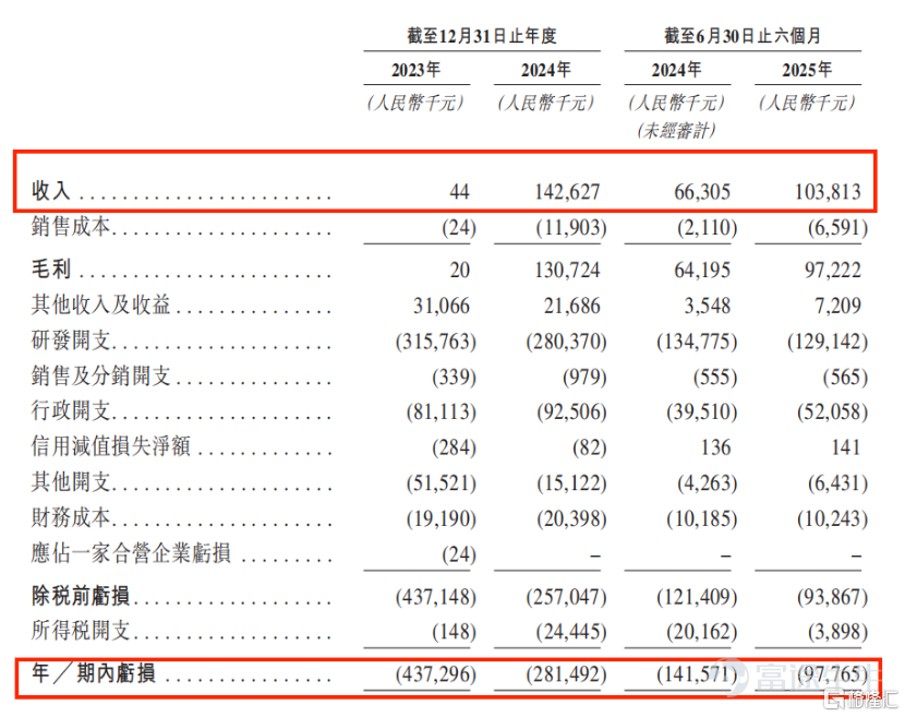 近日，港交所的顯示屏再度爲中國創新亮起：瑞博生物（6938.HK）正式掛牌上市。這不僅是一家公司的資本化節點，更代表着中國小核酸藥物研發從「技術沉澱」走向「價值兌現」的關鍵一步。 $瑞博生物-B (06938.HK)$ 作爲國內小核酸領域的平台型領軍企業，瑞博生物憑藉其自主遞送技術平台與全球臨床管線佈局，正清晰傳遞一個信號：中國創新藥企已具備在源頭技術上建立壁壘的能力，並開始參與定義下一階段的全球治療標準。 市場的反應直觀而熱烈。上市前一天的暗盤交易中，瑞博生物股價便高開高走，收盤大漲超29%；首日開盤後繼續強勢上揚，截至收盤報82.1港元/股。這不僅是資本用「真金白銀」投下的信任票，更承載着市場對中國本土創新藥在全球生命科技前沿實現突破的深切期待。 對於瑞博生物而言，敲鐘港交所只是邁向「全球智造」的第一步。未來，看向何方？   價值躍遷：從「賭管線」到「投平台」的認知升級   長久以來，生物科技公司，特別是那些尚在臨床階段的探索者，總難逃「高投入、長週期、強不確定性」的宿命論標籤。投資它們，往往被視爲一場高風險的科學豪賭...