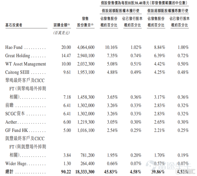近期，港股打新回暖，又一隻硬核新股登場——飛速創新(03355.HK)正式開啓招股。 飛速創新作爲全球第二大線上DTC網絡解決方案提供商，在AI產業浪潮的驅動下，具備"賽道優、高毛利、盈利穩"的核心優勢，兼具穩定性和成長性。 公司此次在港股上市，使得其全球化戰略佈局與港股國際化市場的特質完美契合，爲全球長線資金參與AI產業的發展提供了更多的窗口。 1 招股詳情 3月13日，深圳市飛速創新技術股份有限公司(簡稱：飛速創新，03355.HK)在港交所披露發售公告，於3月13日至3月18日招股，預計將於2026年3月23日在港交所主板上市。 飛速創新本次招股的發售價爲每股35.2港元至41.6港元，擬全球發售4000萬股H股，佔發行完成後總股份的10%，另有15%的超額配售選擇權；每手100股，入場費4201.96港元，募資總額約14.08億港元至16.64億港元(假設超額配股權未獲行使)。 公司此次採用機制B發行，香港公開發售初始分配比例10%，不設回撥機制。 飛速創新此次引入了11名基石投資者，包括Hao Fund...