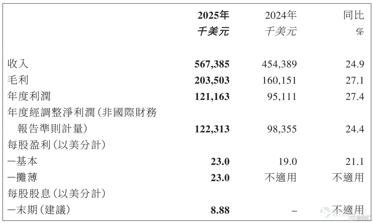 當前,全球一次性衛生用品行業格局分化明顯,歐美等成熟市場增速逐步放緩,而以非洲、拉美爲核心的新興市場,憑藉人口紅利持續釋放、居民衛生意識提升、消費能力穩步升級,已然成爲全球衛品賽道中的穩定持續增長藍海。 例如,弗若斯特沙利文數據顯示,2024年非洲吸收性衛生用品市場規模已達38億美元,2025至2029年預計保持年均7.9%的複合增速,而該地區市場嬰兒紙尿褲、衛生巾滲透率僅爲20%、30%,遠低於歐美平均80%以上的成熟水平,成長空間極具想象力。 3月20日,港股「非洲消費品製造第一股」樂舒適發佈上市以來首份全年業績公告,公司實現財務數據和業務成果的全面增長,爲市場解讀新興消費賽道的投資邏輯提供了一大核心樣本。 核心業績指標增速再加快,多維提質顯硬核成色 直觀的看到財務數據,2025年樂舒適實現營收、利潤、盈利質量、財務結構的全方位優化。 更關鍵的是,其核心業績指標增速相較於2024年同期進一步加快,徹底打破了市場對新興市場企業增長乏力的質疑,展現出龍頭企業的穩健經營能力與業績爆發力。 業績顯示...