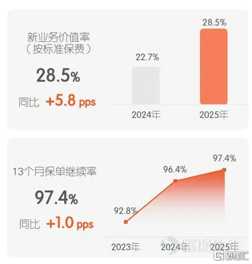 There's an old saying in the capital markets: investing in insurance stocks is essentially investing in the power of compound interest over time. But in recent years, this statement seems to have been repeatedly questioned by the market. Can the compound interest story of insurance stocks continue amidst falling interest rates, asset scarcity, and agent attrition? Ping An's A-shares and H-shares surged by 36% and 51% respectively in 2025, showing impressive performance, but this year there has been a pullback overall. This indicates that the market still harbors doubts about the valuation framework for insurance stocks, and the value of a core asset seems to be waiting to be redefined. $Ping An Insurance (601318.SH)$$PING AN (02318.HK)$ However, Ping An’s full-year dividend per share was RMB 2.70, increasing by 5.9% year-on-year, marking the fourteenth consecutive year of growth. The dividend record itself speaks volumes, addressing all doubts about whether profitability is sustainable with hard cash. After the annual report release, top Wall Street investment banks reached a basic consensus – Ping An's performance met expectations, its core businesses improved across the board, and its valuation appears attractive. UBS, Goldman Sachs, JPMorgan, and Citi all maintained buy or overweight ratings on Ping An, while Morgan Stanley explicitly named it as the industry's top pick. In my view, the market's biggest opportunities often lie where the greatest expectation gaps exist. Ping An’s 2025 annual report is precisely the starting point for the realization of that 'expectation gap.' It proves that the company has completed a genetic restructuring from a cyclical stock to a growth stock. 01 Core business operations improve comprehensively; new business value returns to a high-growth channel. First...