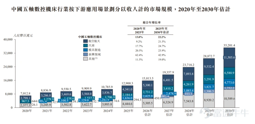 In May 2026, a special player will enter the Hong Kong IPO market. On its list of cornerstone investors are names like RBC, 3W, Boyu, HH Capital, UBS, CDH Partners, Cithara, Fullgoal, China Asset Management, Shanghai Minhang, TT International, Mirae Asset, and Goldman Sachs. Such a large number of top-tier institutions clustering around one companywith a market capitalization and offering size of just HKD 10.801 billion and HKD 1.724 billion respectively is quite unusual.。 Even more intriguing is that RBC (Royal Bank of Canada), a top-tier asset manager, does not often invest but when it does, it typically holds onto stakes in landmark IPOs for the long term. Meanwhile, TT International, a veteran British investment firm, is making its debut as a cornerstone investor in Hong Kong stocks. Against the backdrop of frequent post-listing plunges among newly listed Hong Kong stocks, these institutions, known for their long-term perspective and sharp insight, have collectively placed their trust in a company specializing in five-axis CNC machines—a phenomenon worth pondering. Their presence suggests that the story of Topu CNC goes far beyond just being another 'high-end manufacturing enterprise IPO.' Upon closer examination, it becomes clear that to truly understand Topu CNC,one cannot overlook a certain company—SpaceX.。 This is not about jumping on the bandwagon but rather raising an important question that has long been overlooked by the capital markets: The real bottleneck for China's commercial aerospace industry has never been design blueprints...