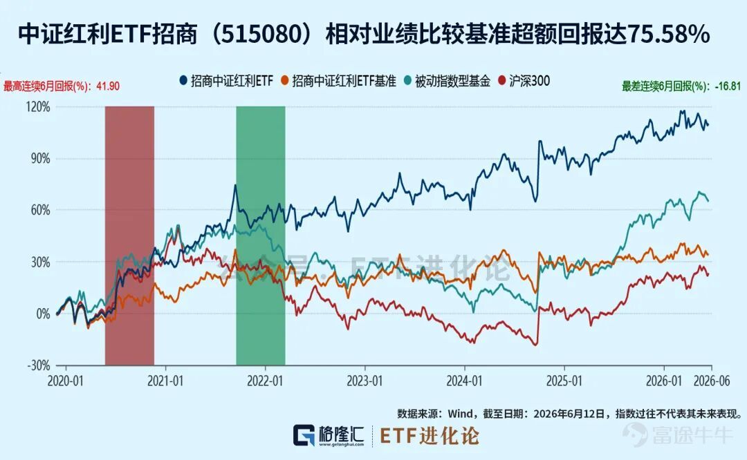 眼下，AI的大潮正以席捲全球的氣勢重塑產業格局。大模型、算力、芯片輪番成爲市場焦點，科技股不斷刷新市場認知。 另一邊，一些看似「傳統」的資產，卻也在悄然走強。 就在近期，可口可樂股價再度創出歷史新高。這家擁有百餘年曆史的消費巨頭，在AI時代依然受到全球資金關注。 這似乎提醒市場一個事實：資本市場從來不只有一種敘事。 01 AI時代下，另一股長期力量「崛起」 每一次技術革命都會催生新的明星企業，但與此同時，那些能夠持續創造現金流、持續向股東分配利潤的公司，也始終擁有自己的位置。 如果說AI代表着進攻，那麼紅利資產更像是市場另一側長期存在的力量。 拉長曆史週期來看，每當技術革命進入深水區，市場在釋放巨大成長空間的同時，也往往伴隨着估值波動和風格切換。 AI大浪潮代表着一種面向未來的成長邏輯，而以可口可樂爲代表的一批企業，則展現着另一種長期存在的路徑——通過穩定經營和持續分紅，爲股東創造回報。 市場從來不是單一風格的舞臺。 紅利風格的核心特徵，在於通過企業長期穩定的現金分紅，分享企業經營成果。 這方面最經典的案例之一，莫過於巴菲特對可口可樂的投資。 ...