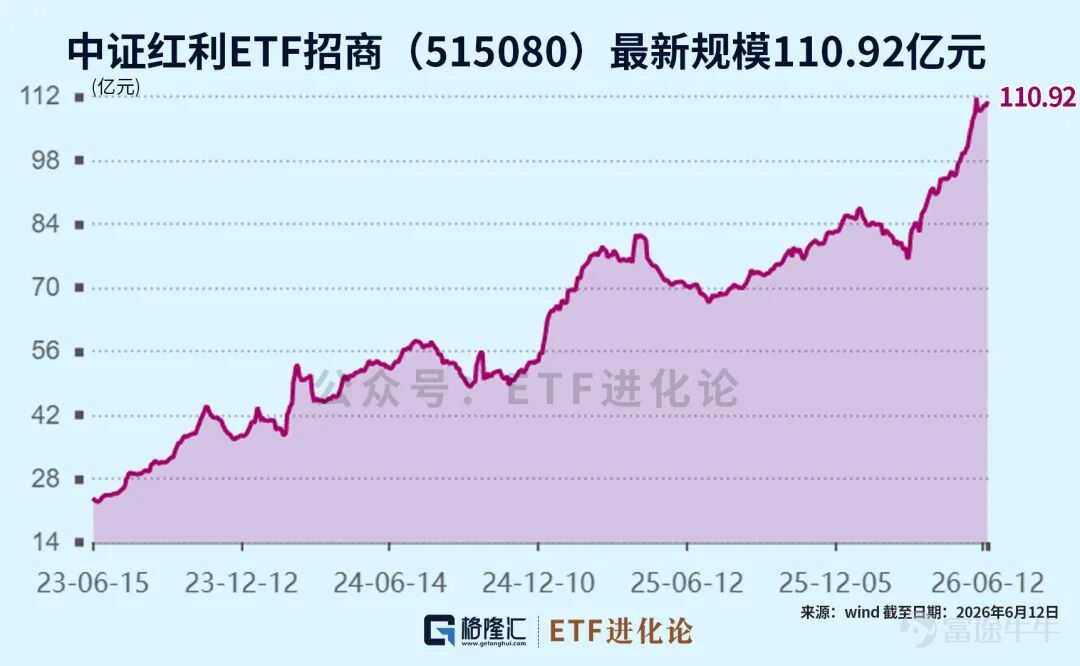 眼下，AI的大潮正以席捲全球的氣勢重塑產業格局。大模型、算力、芯片輪番成爲市場焦點，科技股不斷刷新市場認知。 另一邊，一些看似「傳統」的資產，卻也在悄然走強。 就在近期，可口可樂股價再度創出歷史新高。這家擁有百餘年曆史的消費巨頭，在AI時代依然受到全球資金關注。 這似乎提醒市場一個事實：資本市場從來不只有一種敘事。 01 AI時代下，另一股長期力量「崛起」 每一次技術革命都會催生新的明星企業，但與此同時，那些能夠持續創造現金流、持續向股東分配利潤的公司，也始終擁有自己的位置。 如果說AI代表着進攻，那麼紅利資產更像是市場另一側長期存在的力量。 拉長曆史週期來看，每當技術革命進入深水區，市場在釋放巨大成長空間的同時，也往往伴隨着估值波動和風格切換。 AI大浪潮代表着一種面向未來的成長邏輯，而以可口可樂爲代表的一批企業，則展現着另一種長期存在的路徑——通過穩定經營和持續分紅，爲股東創造回報。 市場從來不是單一風格的舞臺。 紅利風格的核心特徵，在於通過企業長期穩定的現金分紅，分享企業經營成果。 這方面最經典的案例之一，莫過於巴菲特對可口可樂的投資。 ...