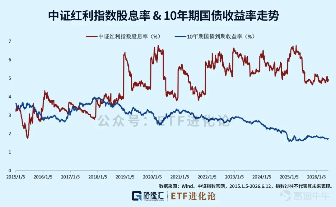眼下，AI的大潮正以席捲全球的氣勢重塑產業格局。大模型、算力、芯片輪番成爲市場焦點，科技股不斷刷新市場認知。 另一邊，一些看似「傳統」的資產，卻也在悄然走強。 就在近期，可口可樂股價再度創出歷史新高。這家擁有百餘年曆史的消費巨頭，在AI時代依然受到全球資金關注。 這似乎提醒市場一個事實：資本市場從來不只有一種敘事。 01 AI時代下，另一股長期力量「崛起」 每一次技術革命都會催生新的明星企業，但與此同時，那些能夠持續創造現金流、持續向股東分配利潤的公司，也始終擁有自己的位置。 如果說AI代表着進攻，那麼紅利資產更像是市場另一側長期存在的力量。 拉長曆史週期來看，每當技術革命進入深水區，市場在釋放巨大成長空間的同時，也往往伴隨着估值波動和風格切換。 AI大浪潮代表着一種面向未來的成長邏輯，而以可口可樂爲代表的一批企業，則展現着另一種長期存在的路徑——通過穩定經營和持續分紅，爲股東創造回報。 市場從來不是單一風格的舞臺。 紅利風格的核心特徵，在於通過企業長期穩定的現金分紅，分享企業經營成果。 這方面最經典的案例之一，莫過於巴菲特對可口可樂的投資。 ...
