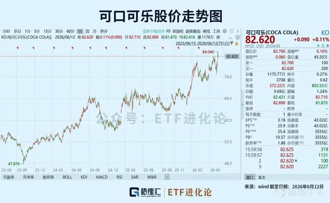 眼下，AI的大潮正以席捲全球的氣勢重塑產業格局。大模型、算力、芯片輪番成爲市場焦點，科技股不斷刷新市場認知。 另一邊，一些看似「傳統」的資產，卻也在悄然走強。 就在近期，可口可樂股價再度創出歷史新高。這家擁有百餘年曆史的消費巨頭，在AI時代依然受到全球資金關注。 這似乎提醒市場一個事實：資本市場從來不只有一種敘事。 01 AI時代下，另一股長期力量「崛起」 每一次技術革命都會催生新的明星企業，但與此同時，那些能夠持續創造現金流、持續向股東分配利潤的公司，也始終擁有自己的位置。 如果說AI代表着進攻，那麼紅利資產更像是市場另一側長期存在的力量。 拉長曆史週期來看，每當技術革命進入深水區，市場在釋放巨大成長空間的同時，也往往伴隨着估值波動和風格切換。 AI大浪潮代表着一種面向未來的成長邏輯，而以可口可樂爲代表的一批企業，則展現着另一種長期存在的路徑——通過穩定經營和持續分紅，爲股東創造回報。 市場從來不是單一風格的舞臺。 紅利風格的核心特徵，在於通過企業長期穩定的現金分紅，分享企業經營成果。 這方面最經典的案例之一，莫過於巴菲特對可口可樂的投資。 ...