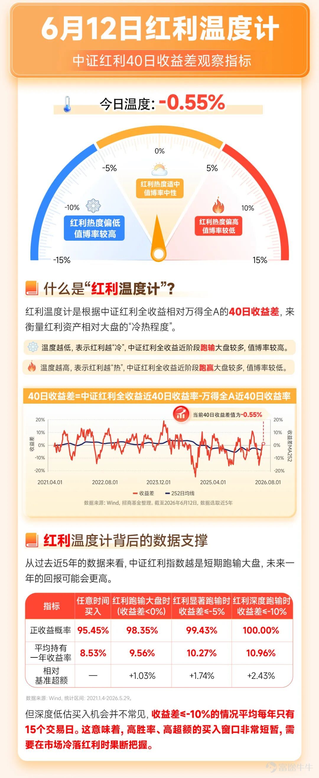 眼下，AI的大潮正以席捲全球的氣勢重塑產業格局。大模型、算力、芯片輪番成爲市場焦點，科技股不斷刷新市場認知。 另一邊，一些看似「傳統」的資產，卻也在悄然走強。 就在近期，可口可樂股價再度創出歷史新高。這家擁有百餘年曆史的消費巨頭，在AI時代依然受到全球資金關注。 這似乎提醒市場一個事實：資本市場從來不只有一種敘事。 01 AI時代下，另一股長期力量「崛起」 每一次技術革命都會催生新的明星企業，但與此同時，那些能夠持續創造現金流、持續向股東分配利潤的公司，也始終擁有自己的位置。 如果說AI代表着進攻，那麼紅利資產更像是市場另一側長期存在的力量。 拉長曆史週期來看，每當技術革命進入深水區，市場在釋放巨大成長空間的同時，也往往伴隨着估值波動和風格切換。 AI大浪潮代表着一種面向未來的成長邏輯，而以可口可樂爲代表的一批企業，則展現着另一種長期存在的路徑——通過穩定經營和持續分紅，爲股東創造回報。 市場從來不是單一風格的舞臺。 紅利風格的核心特徵，在於通過企業長期穩定的現金分紅，分享企業經營成果。 這方面最經典的案例之一，莫過於巴菲特對可口可樂的投資。 ...