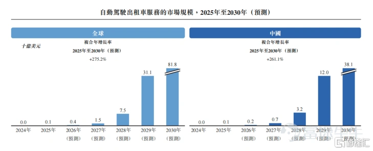 今日,全球领先的物理AI公司Momenta正式在港交所主板挂牌上市,成为“物理AI第一股”。 $MOMENTA-W (06880.HK)$ 上市仪式上,Momenta CEO曹旭东表示:“十年前,我们创立Momenta,只为追随一个简单却笃定的使命:Better AI,Better Life。Better AI,源于我们的好奇心。对于人工智能的痴迷与好奇,让我们的人生‘生机勃勃’。Better Life,承载着我们的使命感。相信技术的价值,在于让人们的生活更安全、更自由、更美好。” 公司上市首日行情火热,开盘涨超6%,总市值突破700亿港元。 火爆行情在上市前已初现端倪。据悉,Momenta在IPO阶段就获得了机构坚定看好、疯狂抢筹。14家机构组成基石投资者阵容,合计认购约3.76亿美元,接近本次发行规模一半。按发售价计算,基石投资者将认购约996.01万股,占全球发售股份总数约49.95%。 在物理AI大规模落地浪潮中,Momenta已经成为全球顶级资本用长期持仓投票出来的稀缺标的。 01 全球顶级资本“集体站台”...