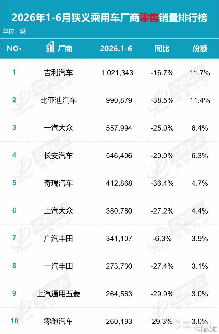 China's automotive market underwent a deep adjustment in the first half of 2026. $GEELY AUTO (00175.HK)$$Geely Automobile Holdings (GELHY.US)$ According to data from the China Passenger Car Association (CPCA), domestic passenger vehicle retail sales reached 8.701 million units in the first half of the year, down 20.2% year-over-year. In June alone, narrow-definition passenger vehicle retail sales totaled 1.602 million units, a 23.2% year-over-year decline—the lowest June retail volume compared to the same period over the past four years. Meanwhile, the industry-wide price war shows no signs of abating after several years. According to the latest data, the automotive sector’s profit margin stood at 3.4% for January–May 2026, repeatedly squeezed as automakers are forced to choose between sales volume and profitability. Industry-wide anxiety has spilled into capital markets, with the auto sector broadly declining in the first half of the year; most A+H share auto stocks recorded falling share prices. Investors are all asking the same question: Who has the resilience to weather volatility in this industry cycle? Sell more, earn more? Geely is returning to the virtuous cycle of the auto industry Observing performance across automakers, I took note of Geely Auto. According to statistics from the China Passenger Car Association (CPCA), Geely Auto achieved domestic retail sales of 1.021 million vehicles in the first half of the year, making it the top-selling passenger vehicle brand in China for H1 2026—and the only Chinese自主品牌 to surpass one million units in sales. Its overseas performance was equally impressive, with export sales exceeding 100,000 units in June for the first time and cumulative export sales surpassing 474,228 units in the first half of the year...