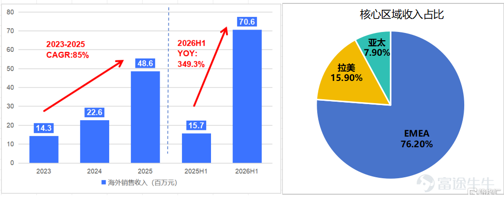 2026上半年，中國醫療器械行業的「增長敘事」正在轉換。 一端是集採「反內卷」，政策正在引導行業從「價格戰」轉向「質量競爭」。另一端是出海提速：當國內集採進入深水區，越來越多械企將目光投向海外，高值耗材企業的全球化佈局正從「試水」走向「深耕」。 行業分化加劇之際，港股血管介入龍頭歸創通橋（2190.HK）交出屬於自己的中期答卷：2026年上半年收入同比增長31.1%，淨利潤增長47.8%，海外收入更是增長349.3%。 比增速本身更值得關注的是增長結構的變化。國內業務保持穩健，利潤增速持續跑贏收入；與此同時，海外業務佔總收入的比重提升至11.2%，開始成爲不可忽視的增量來源。 過去，市場更多從「國產替代」的角度理解歸創通橋。如今，隨着海外品牌、渠道和本地運營能力逐步建立，歸創通橋正在從一家主要依靠中國市場擴張的血管介入企業，邁向國內外雙輪驅動的全球化平台。 這轉變究竟如何發生，又能否轉化爲持續增長，是讀懂歸創通橋這份中報的關鍵。 從規模擴張到盈利釋放：雙擊通道持續兌現 2026上半年，歸創通橋淨利潤1.79億元，同比增長47.8%，遠超同期營業...