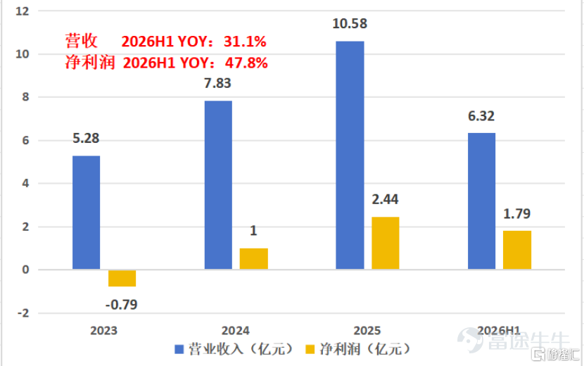 2026上半年，中國醫療器械行業的「增長敘事」正在轉換。 一端是集採「反內卷」，政策正在引導行業從「價格戰」轉向「質量競爭」。另一端是出海提速：當國內集採進入深水區，越來越多械企將目光投向海外，高值耗材企業的全球化佈局正從「試水」走向「深耕」。 行業分化加劇之際，港股血管介入龍頭歸創通橋（2190.HK）交出屬於自己的中期答卷：2026年上半年收入同比增長31.1%，淨利潤增長47.8%，海外收入更是增長349.3%。 比增速本身更值得關注的是增長結構的變化。國內業務保持穩健，利潤增速持續跑贏收入；與此同時，海外業務佔總收入的比重提升至11.2%，開始成爲不可忽視的增量來源。 過去，市場更多從「國產替代」的角度理解歸創通橋。如今，隨着海外品牌、渠道和本地運營能力逐步建立，歸創通橋正在從一家主要依靠中國市場擴張的血管介入企業，邁向國內外雙輪驅動的全球化平台。 這轉變究竟如何發生，又能否轉化爲持續增長，是讀懂歸創通橋這份中報的關鍵。 從規模擴張到盈利釋放：雙擊通道持續兌現 2026上半年，歸創通橋淨利潤1.79億元，同比增長47.8%，遠超同期營業...