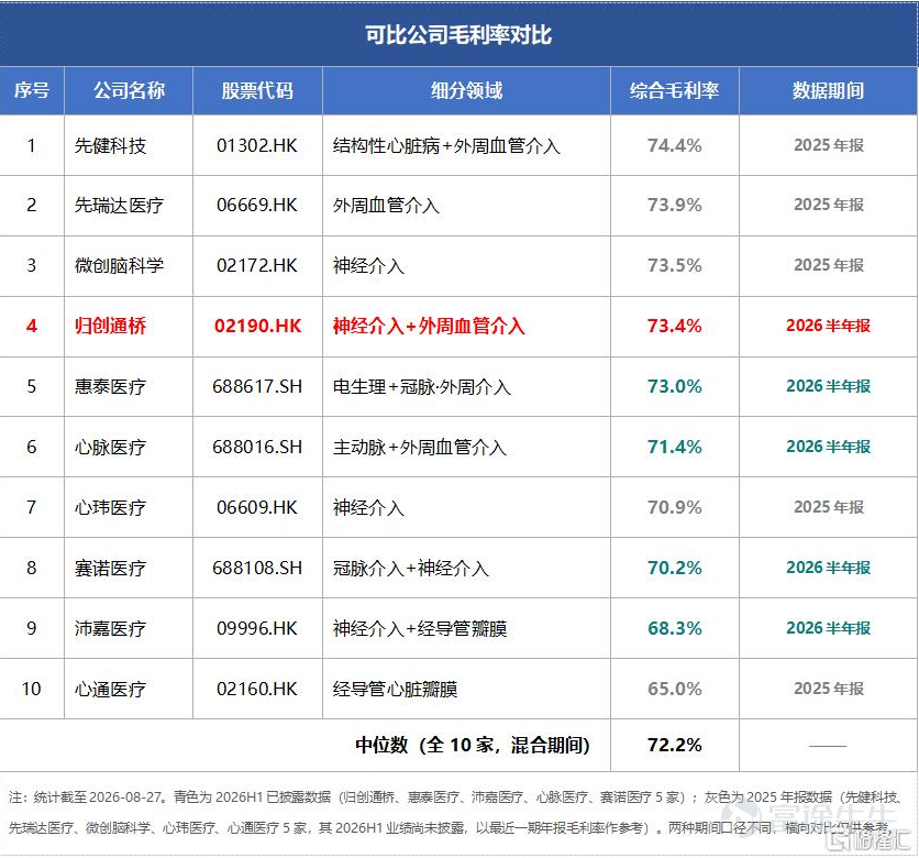 2026上半年，中國醫療器械行業的「增長敘事」正在轉換。 一端是集採「反內卷」，政策正在引導行業從「價格戰」轉向「質量競爭」。另一端是出海提速：當國內集採進入深水區，越來越多械企將目光投向海外，高值耗材企業的全球化佈局正從「試水」走向「深耕」。 行業分化加劇之際，港股血管介入龍頭歸創通橋（2190.HK）交出屬於自己的中期答卷：2026年上半年收入同比增長31.1%，淨利潤增長47.8%，海外收入更是增長349.3%。 比增速本身更值得關注的是增長結構的變化。國內業務保持穩健，利潤增速持續跑贏收入；與此同時，海外業務佔總收入的比重提升至11.2%，開始成爲不可忽視的增量來源。 過去，市場更多從「國產替代」的角度理解歸創通橋。如今，隨着海外品牌、渠道和本地運營能力逐步建立，歸創通橋正在從一家主要依靠中國市場擴張的血管介入企業，邁向國內外雙輪驅動的全球化平台。 這轉變究竟如何發生，又能否轉化爲持續增長，是讀懂歸創通橋這份中報的關鍵。 從規模擴張到盈利釋放：雙擊通道持續兌現 2026上半年，歸創通橋淨利潤1.79億元，同比增長47.8%，遠超同期營業...