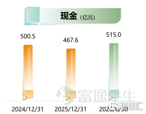8月28日，央行、金融監管總局和證監會同一天出臺多項政策，涉及房地產信貸改革和資本市場支持。 開發貸款主辦銀行制度確立，開發貸款期限與項目建設銷售週期匹配，個人住房貸款期限延長至40年。預售項目個人住房貸款須在項目竣工備案後發放。資本市場端則明確支持上市房企再融資、併購重組、發行CMBS和ABS，推動租賃住房和城市更新項目發行REITs，穩慎推進商業不動產REITs。 這套政策組合拳指向一個清晰的邏輯，房地產的制度框架正在從依賴主體信用轉向基於項目情況，從高槓杆擴張轉向精細化管控。 同一天披露中期業績的越秀地產（00123.HK），恰好處於這一政策轉向的受益區間。上半年公司實現營業收入366.5億元，合同銷售金額505.1億元，克而瑞全口徑排名第八位。利潤端則繼續承受行業調整的壓力，權益持有人應占盈利0.9億元，核心淨利潤0.8億元。公司堅持派發中期股息，已連續十五年保持派息率穩定在40%。 $越秀地產 (00123.HK)$ 這份業績提供了一個觀察窗口，在制度切換的節點上，這家公司的基本面究竟處在什麼位置？ 01 ...