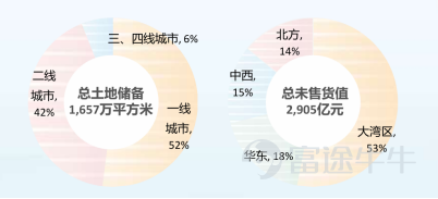 8月28日，央行、金融監管總局和證監會同一天出臺多項政策，涉及房地產信貸改革和資本市場支持。 開發貸款主辦銀行制度確立，開發貸款期限與項目建設銷售週期匹配，個人住房貸款期限延長至40年。預售項目個人住房貸款須在項目竣工備案後發放。資本市場端則明確支持上市房企再融資、併購重組、發行CMBS和ABS，推動租賃住房和城市更新項目發行REITs，穩慎推進商業不動產REITs。 這套政策組合拳指向一個清晰的邏輯，房地產的制度框架正在從依賴主體信用轉向基於項目情況，從高槓杆擴張轉向精細化管控。 同一天披露中期業績的越秀地產（00123.HK），恰好處於這一政策轉向的受益區間。上半年公司實現營業收入366.5億元，合同銷售金額505.1億元，克而瑞全口徑排名第八位。利潤端則繼續承受行業調整的壓力，權益持有人應占盈利0.9億元，核心淨利潤0.8億元。公司堅持派發中期股息，已連續十五年保持派息率穩定在40%。 $越秀地產 (00123.HK)$ 這份業績提供了一個觀察窗口，在制度切換的節點上，這家公司的基本面究竟處在什麼位置？ 01 ...
