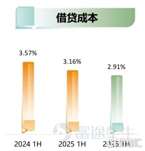 8月28日，央行、金融監管總局和證監會同一天出臺多項政策，涉及房地產信貸改革和資本市場支持。 開發貸款主辦銀行制度確立，開發貸款期限與項目建設銷售週期匹配，個人住房貸款期限延長至40年。預售項目個人住房貸款須在項目竣工備案後發放。資本市場端則明確支持上市房企再融資、併購重組、發行CMBS和ABS，推動租賃住房和城市更新項目發行REITs，穩慎推進商業不動產REITs。 這套政策組合拳指向一個清晰的邏輯，房地產的制度框架正在從依賴主體信用轉向基於項目情況，從高槓杆擴張轉向精細化管控。 同一天披露中期業績的越秀地產（00123.HK），恰好處於這一政策轉向的受益區間。上半年公司實現營業收入366.5億元，合同銷售金額505.1億元，克而瑞全口徑排名第八位。利潤端則繼續承受行業調整的壓力，權益持有人應占盈利0.9億元，核心淨利潤0.8億元。公司堅持派發中期股息，已連續十五年保持派息率穩定在40%。 $越秀地產 (00123.HK)$ 這份業績提供了一個觀察窗口，在制度切換的節點上，這家公司的基本面究竟處在什麼位置？ 01 ...