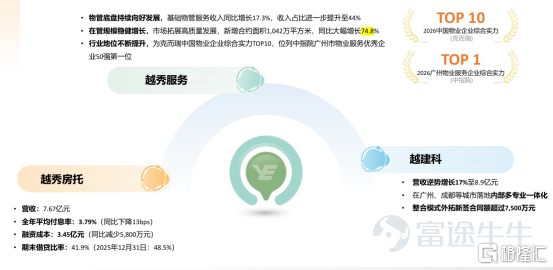8月28日，央行、金融監管總局和證監會同一天出臺多項政策，涉及房地產信貸改革和資本市場支持。 開發貸款主辦銀行制度確立，開發貸款期限與項目建設銷售週期匹配，個人住房貸款期限延長至40年。預售項目個人住房貸款須在項目竣工備案後發放。資本市場端則明確支持上市房企再融資、併購重組、發行CMBS和ABS，推動租賃住房和城市更新項目發行REITs，穩慎推進商業不動產REITs。 這套政策組合拳指向一個清晰的邏輯，房地產的制度框架正在從依賴主體信用轉向基於項目情況，從高槓杆擴張轉向精細化管控。 同一天披露中期業績的越秀地產（00123.HK），恰好處於這一政策轉向的受益區間。上半年公司實現營業收入366.5億元，合同銷售金額505.1億元，克而瑞全口徑排名第八位。利潤端則繼續承受行業調整的壓力，權益持有人應占盈利0.9億元，核心淨利潤0.8億元。公司堅持派發中期股息，已連續十五年保持派息率穩定在40%。 $越秀地產 (00123.HK)$ 這份業績提供了一個觀察窗口，在制度切換的節點上，這家公司的基本面究竟處在什麼位置？ 01 ...
