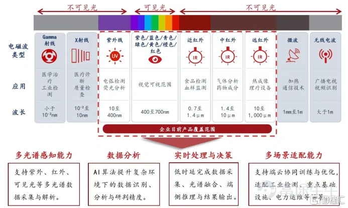 9 月4日,港股通迎來了新一輪定期調整窗口,一批極具潛力的標的將於9月7日正式進入內地市場視野、開啓交易,其中六月剛上市的「物理AI第一股」海清智元 (01392.HK) ,近期已成爲南向資金的關注首選。 作爲港股少有的已經跑通商業化落地的多光譜物理 AI 企業,公司剛剛交出上市之後首份亮眼半年成績單,疊加多項官方產業資質接連落地,站在了流動性改善與產業成長的雙重風口之上。 一、港股通調整窗口:事件紅利有限,經營基本面才是核心錨點 9月4日盤後,上交所發佈通知,根據《上海證券交易所滬港通業務實施辦法》有關規定,海清智元(01392.HK)正式調入港股通標的證券名單,該調整將於 9 月 7 日 (週一) 起生效。這意味着內地投資者自此可通過滬深港通直接買賣,海清智元正式解鎖南向資金。 經過多年發展,南向資金已成爲港股不可忽視的定價力量,「入通預期」也隨之催生了不少單純博弈調入的炒作行爲——部分公司僅靠市值貼近門檻,業務缺乏實質產出,短期股價躁動後長期難有支撐。但海清智元絕非此類標的:2023年至2025年,其營收從1.17億元躍...