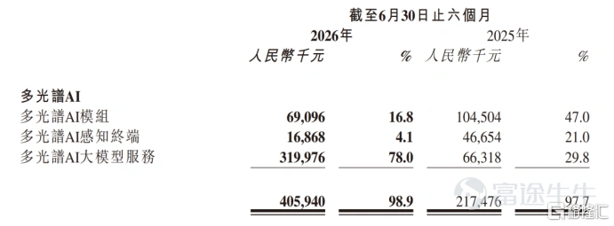 9 月4日,港股通迎來了新一輪定期調整窗口,一批極具潛力的標的將於9月7日正式進入內地市場視野、開啓交易,其中六月剛上市的「物理AI第一股」海清智元 (01392.HK) ,近期已成爲南向資金的關注首選。 作爲港股少有的已經跑通商業化落地的多光譜物理 AI 企業,公司剛剛交出上市之後首份亮眼半年成績單,疊加多項官方產業資質接連落地,站在了流動性改善與產業成長的雙重風口之上。 一、港股通調整窗口:事件紅利有限,經營基本面才是核心錨點 9月4日盤後,上交所發佈通知,根據《上海證券交易所滬港通業務實施辦法》有關規定,海清智元(01392.HK)正式調入港股通標的證券名單,該調整將於 9 月 7 日 (週一) 起生效。這意味着內地投資者自此可通過滬深港通直接買賣,海清智元正式解鎖南向資金。 經過多年發展,南向資金已成爲港股不可忽視的定價力量,「入通預期」也隨之催生了不少單純博弈調入的炒作行爲——部分公司僅靠市值貼近門檻,業務缺乏實質產出,短期股價躁動後長期難有支撐。但海清智元絕非此類標的:2023年至2025年,其營收從1.17億元躍...