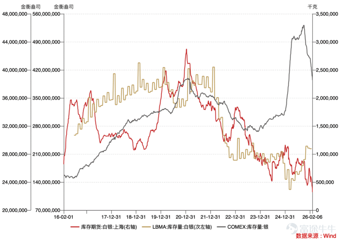 本文2026年2月10日首發於AceCamp官網，新鮮資訊，更快一步！ 摘要 1.白銀巨幅波動的驅動因素 2.白銀期貨逼倉分析 3.白銀2026Q1展望 1.白銀巨幅波動的驅動因素 近期白銀價格上演過山車行情，銀價高位回落，期貨出現多次跌停，倫敦銀從120美元/盎司的高位快速回落至64美元，滬銀主連同步從32000元/千克跌至18000元附近，背後直接驅動是凱文·沃什即將接任聯儲局主席的消息擾動，聯儲局政策可能轉向緊縮，資本市場迅速交易鷹派貨幣傾向。同時，白銀經過接近半年的持續大漲，多頭有獲利止盈的動機。在此背景下，前期多頭獲利了結引發了投機盤拋售需求，疊加美股滯漲、交易所近期多次提保限倉等因素，情緒主導了價格閃崩。 不過從邏輯上看，聯儲局主席換人本質是人事變動，而非政策本質變動，特朗普政府的核心訴求是貨幣寬鬆、經濟流動，即使新主席有鷹派底色，最終仍會服從特朗普的政策導向，大概率延續寬鬆。沃什雖有鷹派過往，但履職後大概率會有限迎合減息，而非完全背離特朗普訴求，核心源於政治平衡與現實制約的雙重邏輯。 從立場演變看，沃...