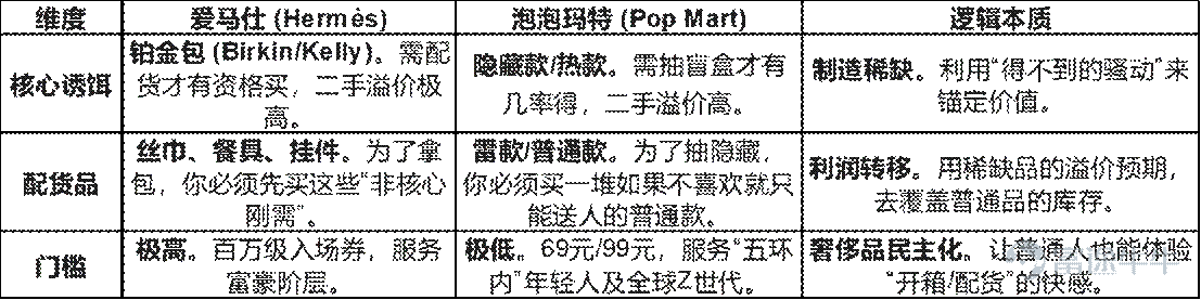 This article was first published on the AceCamp official website on February 12, 2026. Fresh information, one step ahead! Summary At its core, Pop Mart is a business built on 'creating scarcity and incubating IPs.' Through the blind box mechanism, it democratizes the Hermes-style 'allocation' logic, using rare hidden editions as bait to drive sales of regular editions, achieving high gross margins. At the same time, it functions like a physical version of Netflix, relying on blockbuster IPs to fuel growth and global expansion. However, its physical nature imposes a ceiling on physical space, with users prone to 'storage anxiety,' leading them to quit the hobby. To counter this, the company is launching high-priced collectibles (MEGA series) and practical merchandise, spearheading a 'value density' revolution to extract infinite profits within users' limited spaces.  If we strip away the 'blind box' facade, what kind of business is Pop Mart? I discovered two familiar shadows in its business model. $POP MART (09992.HK)$ Why can Pop Mart maintain a rare high gross margin of over 60% in the retail industry? Because what it sells is not the material itself, but the 'right to obtain scarcity.' This is identical to the underlying logic of the luxury giant Hermes (Hermès): Hermes Logic: To purchase the scarce Birkin bag, one must first be allocated scarves, cutlery, and other 'non-core assets' in proportion. $Hermes International SA (HESAY.US)$ Pop Mart Logic: To obtain the scarce hidden edition, one must first...