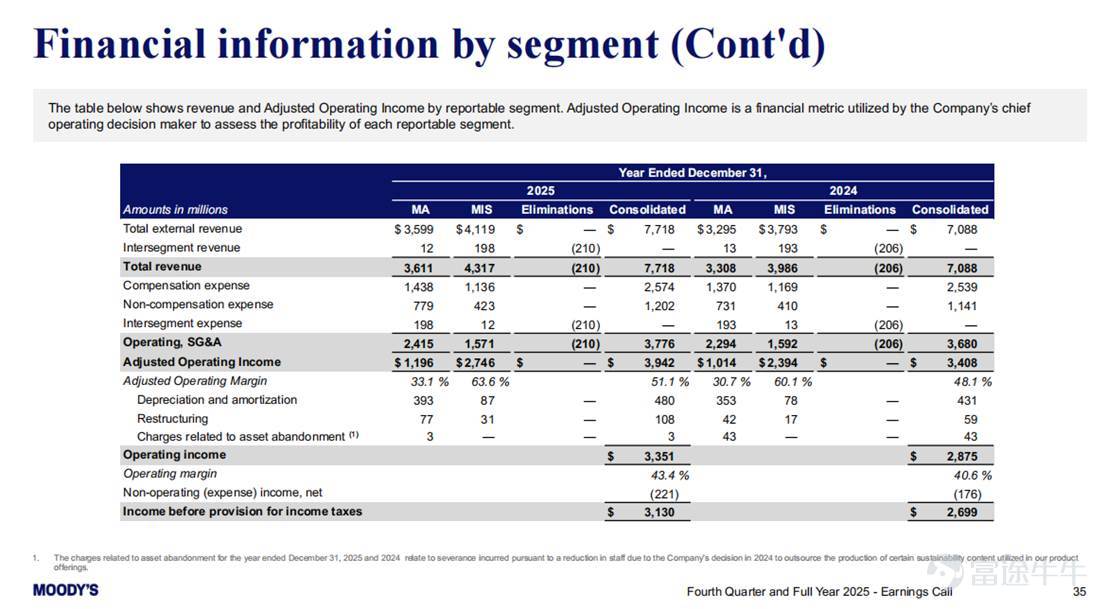 This article was first published on February 19, 2026, on the AceCamp official website—fresh information, one step ahead! MCO$Moody's (MCO.US)$MCO is Buffett's long-term holding, a high ROE rent-collection enterprise with an extremely deep moat. Its business is divided into two major segments: ·       MIS (Moody's Investors Service): Primarily engaged in credit rating services, regulated by the U.S. Securities and Exchange Commission (SEC), with dual moats of licensing and century-old reputation; revenue comes from existing and incremental fixed-income securities, belonging to Buffett’s favorite rent-collection type business; its advantage lies in high profit margins, accounting for 70% of MCO’s adjusted operating income; the downside is that revenue fluctuates with the credit cycle. ·       MA (Moody's Analytics): This is a relatively new segment providing financial data analysis and risk management services to financial institutions and government departments; its advantages include a SAAS subscription model, low correlation with the credit cycle, more stable revenue, and higher potential growth compared to MIS; its downside is lower profitability than the MIS segment, accounting for 30% of MCO’s adjusted operating income. The recent wave of sell-offs in software stocks driven by AI concerns caused MCO to drop 27% within a month — the market mainly fears that AI will impact MCO’s MA segment. The author believes that MA’s moat lies in MCO’s long-accumulated proprietary data (fixed...