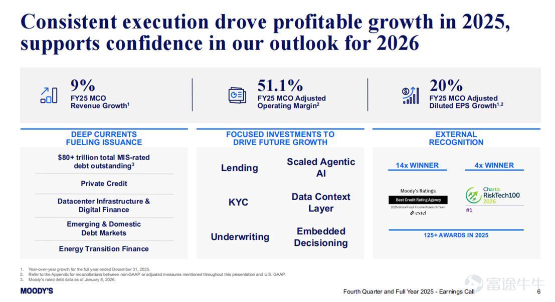 This article was first published on February 19, 2026, on the AceCamp official website—fresh information, one step ahead! MCO$Moody's (MCO.US)$MCO is Buffett's long-term holding, a high ROE rent-collection enterprise with an extremely deep moat. Its business is divided into two major segments: ·       MIS (Moody's Investors Service): Primarily engaged in credit rating services, regulated by the U.S. Securities and Exchange Commission (SEC), with dual moats of licensing and century-old reputation; revenue comes from existing and incremental fixed-income securities, belonging to Buffett’s favorite rent-collection type business; its advantage lies in high profit margins, accounting for 70% of MCO’s adjusted operating income; the downside is that revenue fluctuates with the credit cycle. ·       MA (Moody's Analytics): This is a relatively new segment providing financial data analysis and risk management services to financial institutions and government departments; its advantages include a SAAS subscription model, low correlation with the credit cycle, more stable revenue, and higher potential growth compared to MIS; its downside is lower profitability than the MIS segment, accounting for 30% of MCO’s adjusted operating income. The recent wave of sell-offs in software stocks driven by AI concerns caused MCO to drop 27% within a month — the market mainly fears that AI will impact MCO’s MA segment. The author believes that MA’s moat lies in MCO’s long-accumulated proprietary data (fixed...