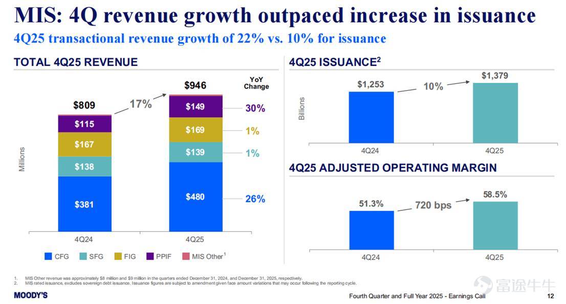 This article was first published on February 19, 2026, on the AceCamp official website—fresh information, one step ahead! MCO$Moody's (MCO.US)$MCO is Buffett's long-term holding, a high ROE rent-collection enterprise with an extremely deep moat. Its business is divided into two major segments: ·       MIS (Moody's Investors Service): Primarily engaged in credit rating services, regulated by the U.S. Securities and Exchange Commission (SEC), with dual moats of licensing and century-old reputation; revenue comes from existing and incremental fixed-income securities, belonging to Buffett’s favorite rent-collection type business; its advantage lies in high profit margins, accounting for 70% of MCO’s adjusted operating income; the downside is that revenue fluctuates with the credit cycle. ·       MA (Moody's Analytics): This is a relatively new segment providing financial data analysis and risk management services to financial institutions and government departments; its advantages include a SAAS subscription model, low correlation with the credit cycle, more stable revenue, and higher potential growth compared to MIS; its downside is lower profitability than the MIS segment, accounting for 30% of MCO’s adjusted operating income. The recent wave of sell-offs in software stocks driven by AI concerns caused MCO to drop 27% within a month — the market mainly fears that AI will impact MCO’s MA segment. The author believes that MA’s moat lies in MCO’s long-accumulated proprietary data (fixed...