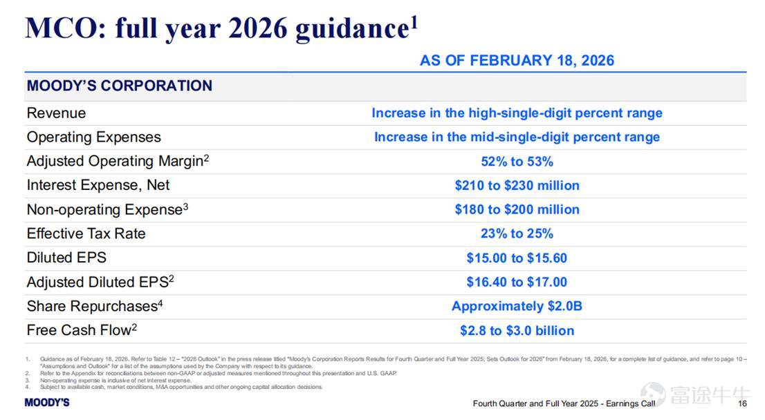This article was first published on February 19, 2026, on the AceCamp official website—fresh information, one step ahead! MCO$Moody's (MCO.US)$MCO is Buffett's long-term holding, a high ROE rent-collection enterprise with an extremely deep moat. Its business is divided into two major segments: ·       MIS (Moody's Investors Service): Primarily engaged in credit rating services, regulated by the U.S. Securities and Exchange Commission (SEC), with dual moats of licensing and century-old reputation; revenue comes from existing and incremental fixed-income securities, belonging to Buffett’s favorite rent-collection type business; its advantage lies in high profit margins, accounting for 70% of MCO’s adjusted operating income; the downside is that revenue fluctuates with the credit cycle. ·       MA (Moody's Analytics): This is a relatively new segment providing financial data analysis and risk management services to financial institutions and government departments; its advantages include a SAAS subscription model, low correlation with the credit cycle, more stable revenue, and higher potential growth compared to MIS; its downside is lower profitability than the MIS segment, accounting for 30% of MCO’s adjusted operating income. The recent wave of sell-offs in software stocks driven by AI concerns caused MCO to drop 27% within a month — the market mainly fears that AI will impact MCO’s MA segment. The author believes that MA’s moat lies in MCO’s long-accumulated proprietary data (fixed...