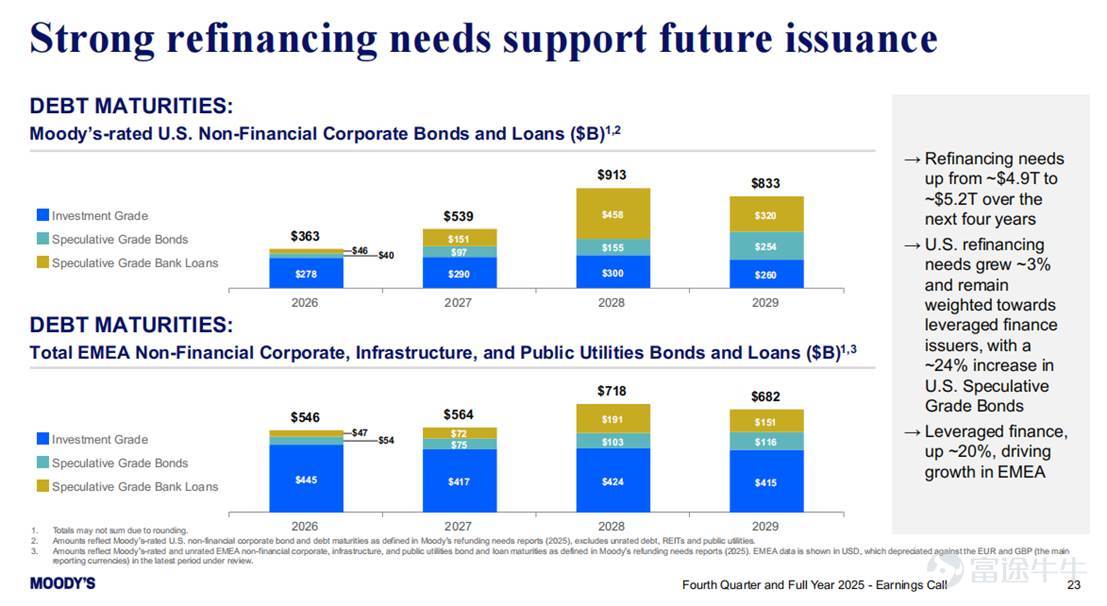 This article was first published on February 19, 2026, on the AceCamp official website—fresh information, one step ahead! MCO$Moody's (MCO.US)$MCO is Buffett's long-term holding, a high ROE rent-collection enterprise with an extremely deep moat. Its business is divided into two major segments: ·       MIS (Moody's Investors Service): Primarily engaged in credit rating services, regulated by the U.S. Securities and Exchange Commission (SEC), with dual moats of licensing and century-old reputation; revenue comes from existing and incremental fixed-income securities, belonging to Buffett’s favorite rent-collection type business; its advantage lies in high profit margins, accounting for 70% of MCO’s adjusted operating income; the downside is that revenue fluctuates with the credit cycle. ·       MA (Moody's Analytics): This is a relatively new segment providing financial data analysis and risk management services to financial institutions and government departments; its advantages include a SAAS subscription model, low correlation with the credit cycle, more stable revenue, and higher potential growth compared to MIS; its downside is lower profitability than the MIS segment, accounting for 30% of MCO’s adjusted operating income. The recent wave of sell-offs in software stocks driven by AI concerns caused MCO to drop 27% within a month — the market mainly fears that AI will impact MCO’s MA segment. The author believes that MA’s moat lies in MCO’s long-accumulated proprietary data (fixed...
