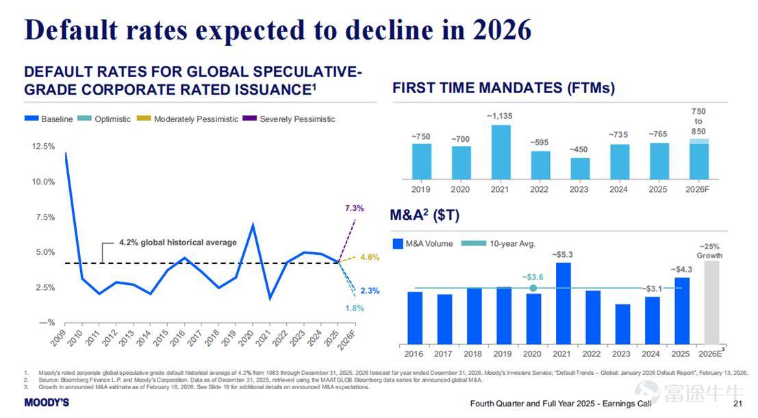 This article was first published on February 19, 2026, on the AceCamp official website—fresh information, one step ahead! MCO$Moody's (MCO.US)$MCO is Buffett's long-term holding, a high ROE rent-collection enterprise with an extremely deep moat. Its business is divided into two major segments: ·       MIS (Moody's Investors Service): Primarily engaged in credit rating services, regulated by the U.S. Securities and Exchange Commission (SEC), with dual moats of licensing and century-old reputation; revenue comes from existing and incremental fixed-income securities, belonging to Buffett’s favorite rent-collection type business; its advantage lies in high profit margins, accounting for 70% of MCO’s adjusted operating income; the downside is that revenue fluctuates with the credit cycle. ·       MA (Moody's Analytics): This is a relatively new segment providing financial data analysis and risk management services to financial institutions and government departments; its advantages include a SAAS subscription model, low correlation with the credit cycle, more stable revenue, and higher potential growth compared to MIS; its downside is lower profitability than the MIS segment, accounting for 30% of MCO’s adjusted operating income. The recent wave of sell-offs in software stocks driven by AI concerns caused MCO to drop 27% within a month — the market mainly fears that AI will impact MCO’s MA segment. The author believes that MA’s moat lies in MCO’s long-accumulated proprietary data (fixed...
